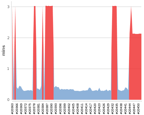 [Build time graph]