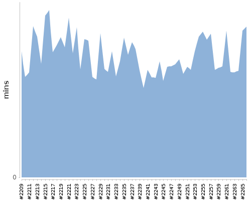 [Build time graph]