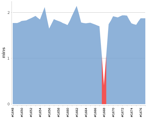 [Build time graph]