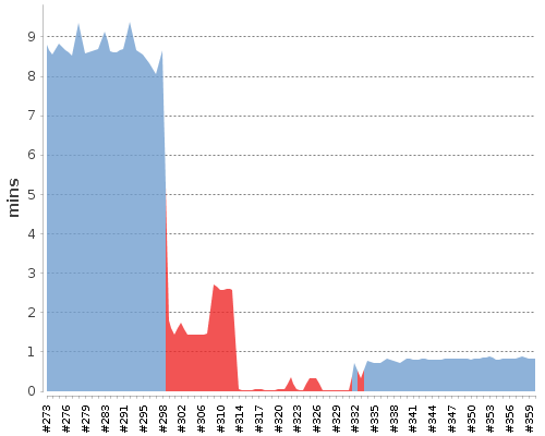 [Build time graph]