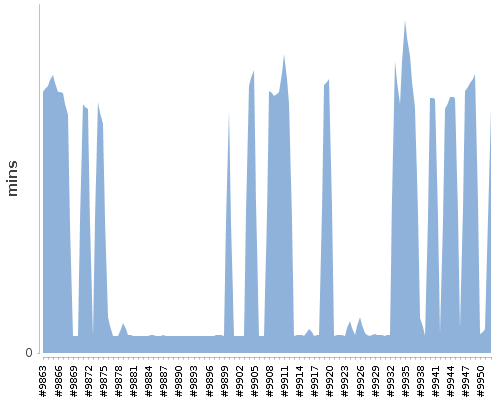 [Build time graph]