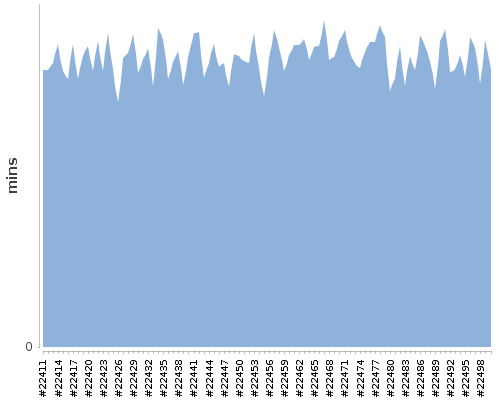 [Build time graph]