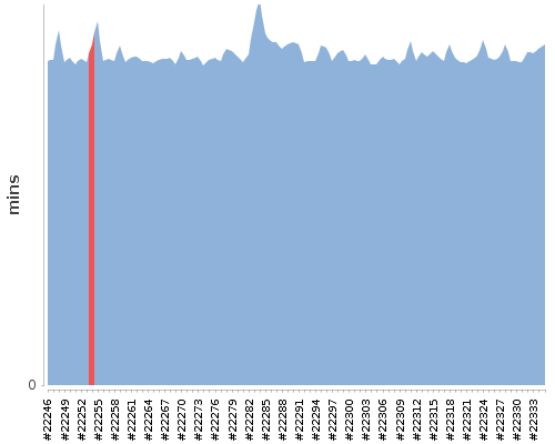 [Build time graph]