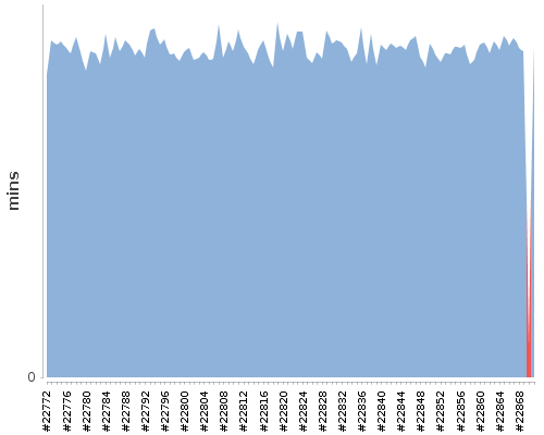 [Build time graph]