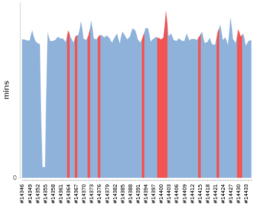 [Build time graph]