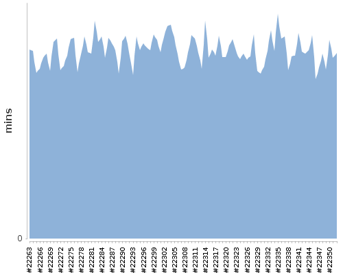 [Build time graph]