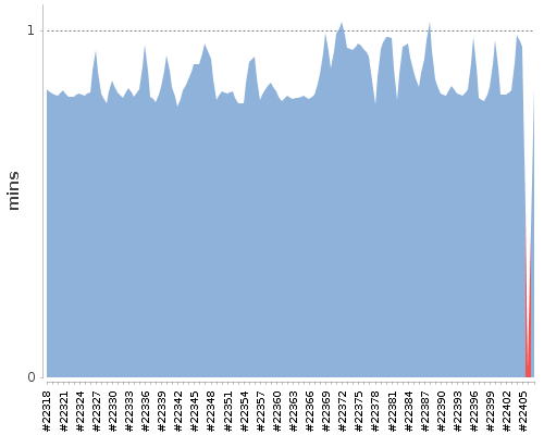 [Build time graph]