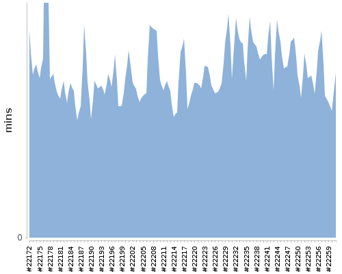 [Build time graph]