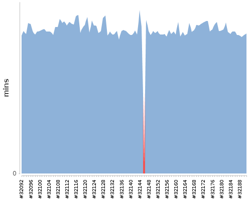 [Build time graph]