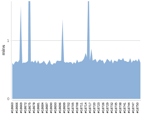 [Build time graph]