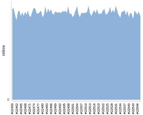 [Build time graph]