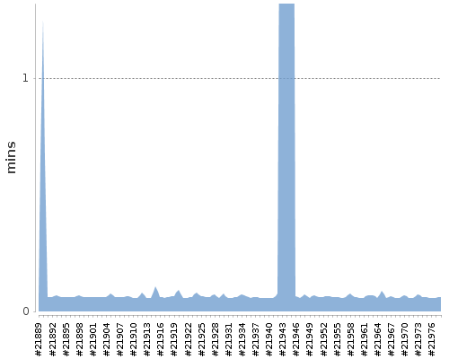 [Build time graph]