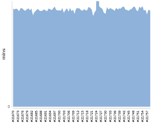 [Build time graph]