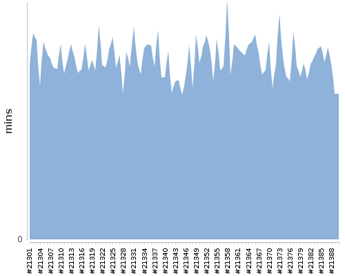 [Build time graph]