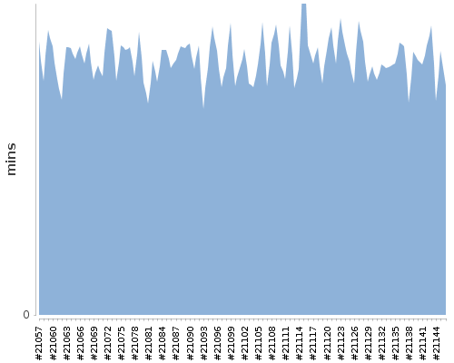 [Build time graph]