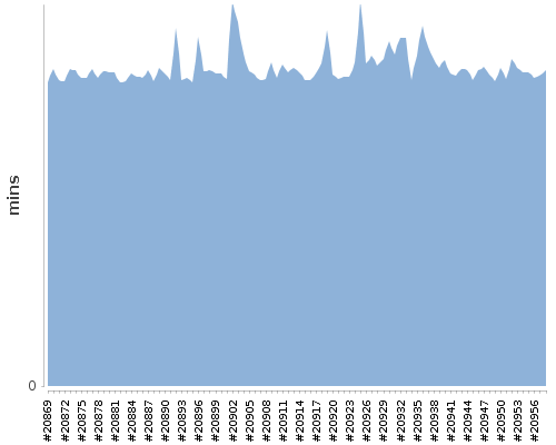 [Build time graph]