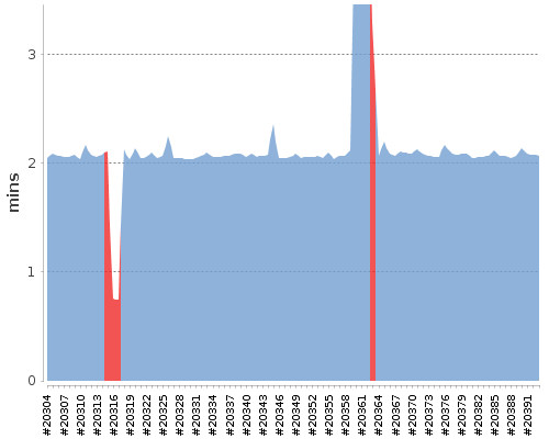 [Build time graph]