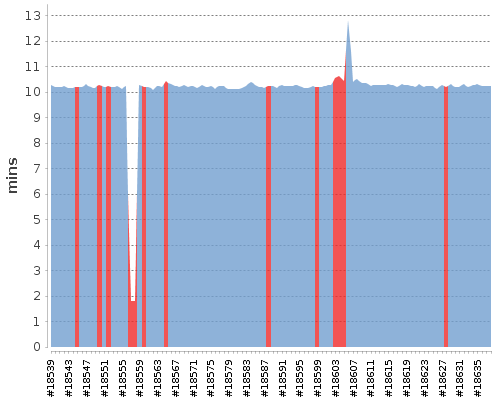 [Build time graph]