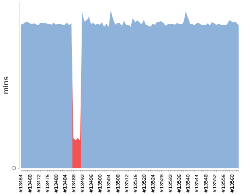 [Build time graph]