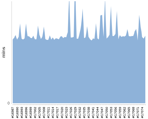 [Build time graph]