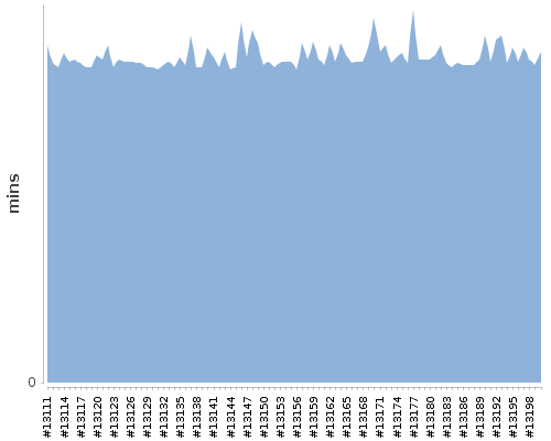 [Build time graph]