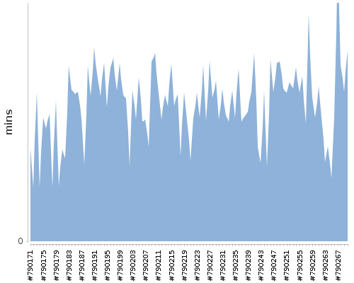 [Build time graph]