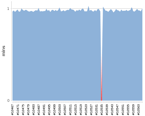 [Build time graph]