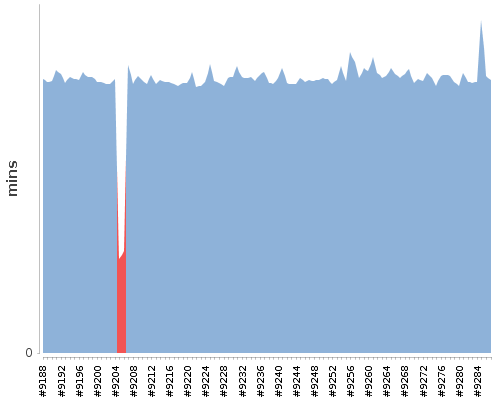 [Build time graph]