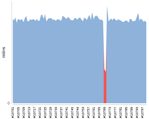 [Build time graph]