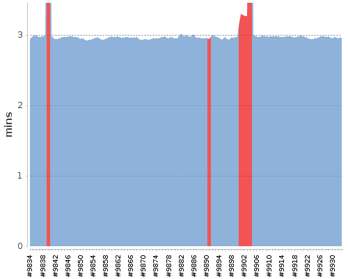 [Build time graph]