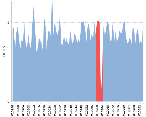 [Build time graph]