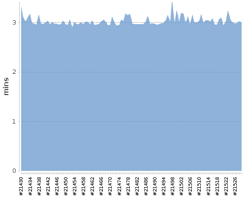 [Build time graph]