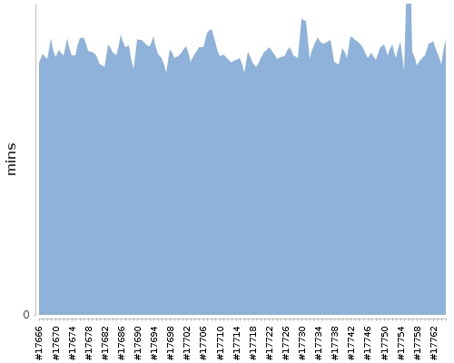 [Build time graph]