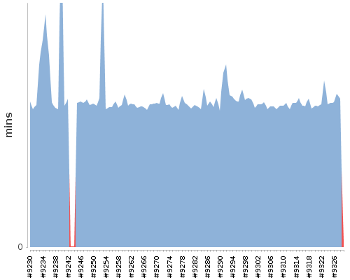 [Build time graph]