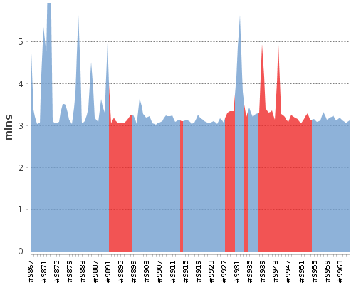 [Build time graph]