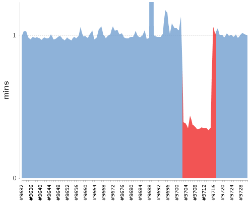 [Build time graph]