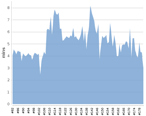 [Build time graph]