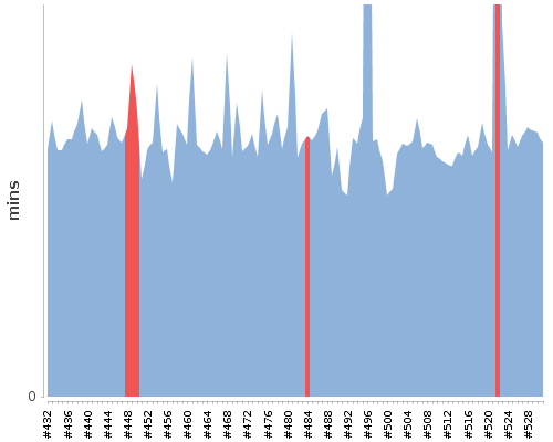 [Build time graph]