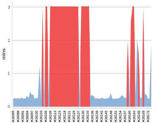 [Build time graph]