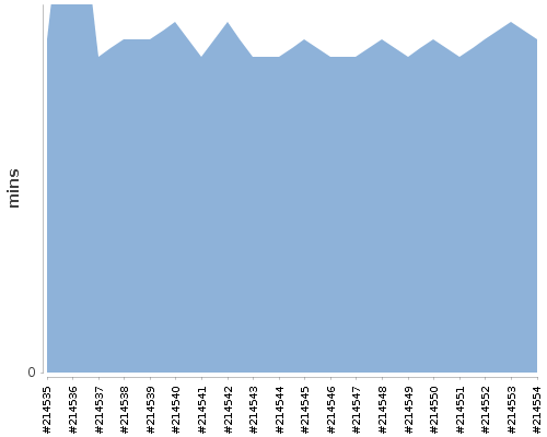 [Build time graph]