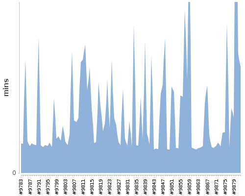 [Build time graph]