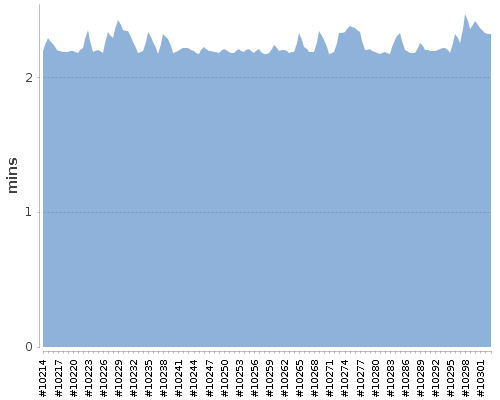 [Build time graph]