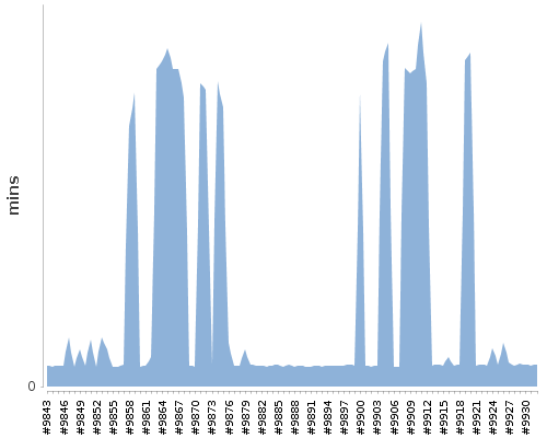 [Build time graph]