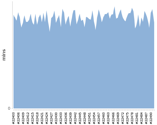 [Build time graph]