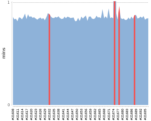 [Build time graph]