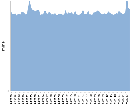 [Build time graph]