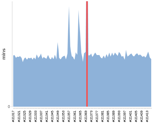 [Build time graph]