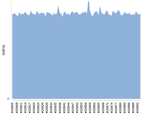 [Build time graph]