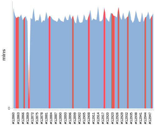 [Build time graph]