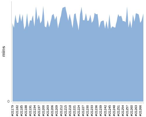 [Build time graph]